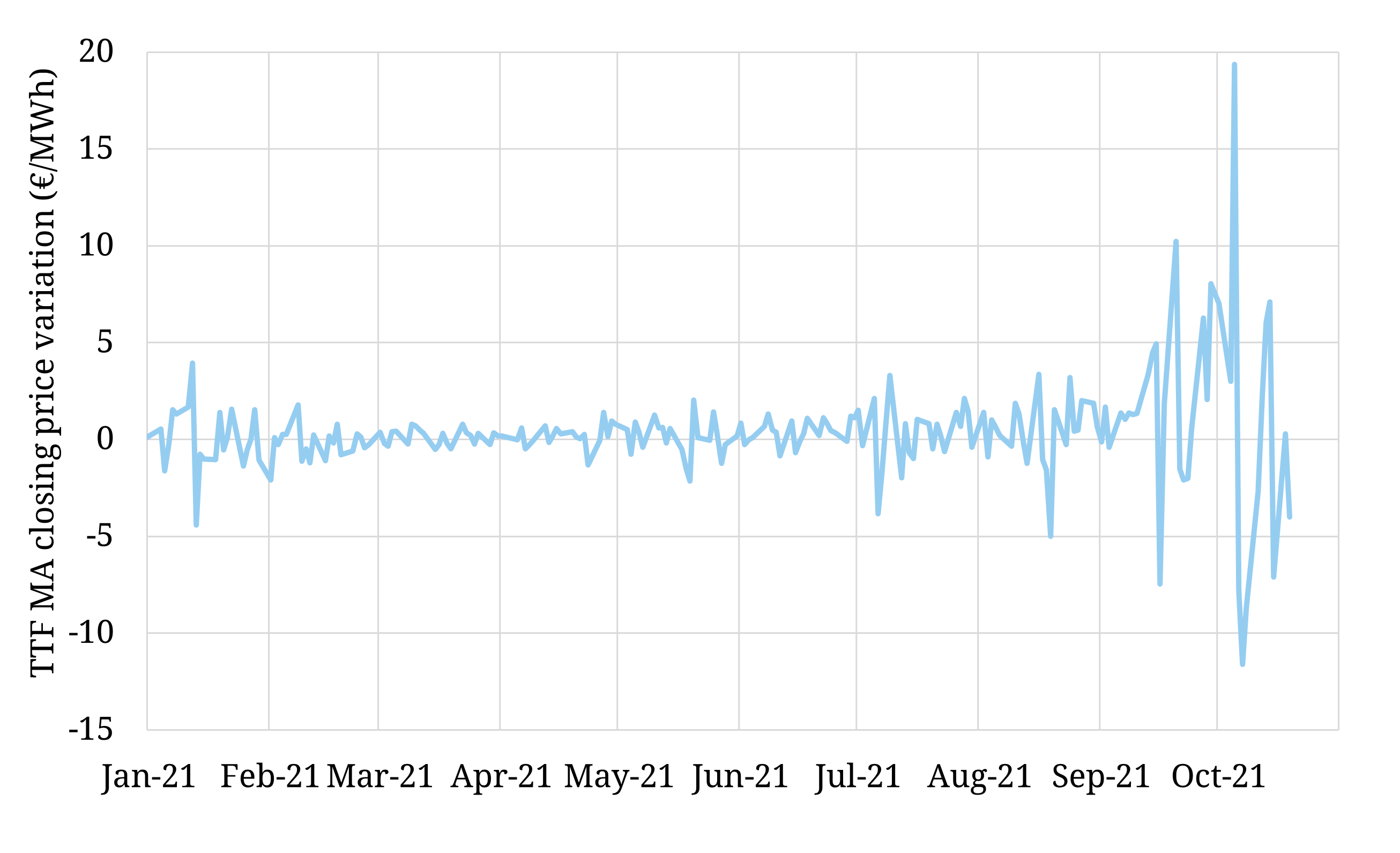 TTF volatility continues