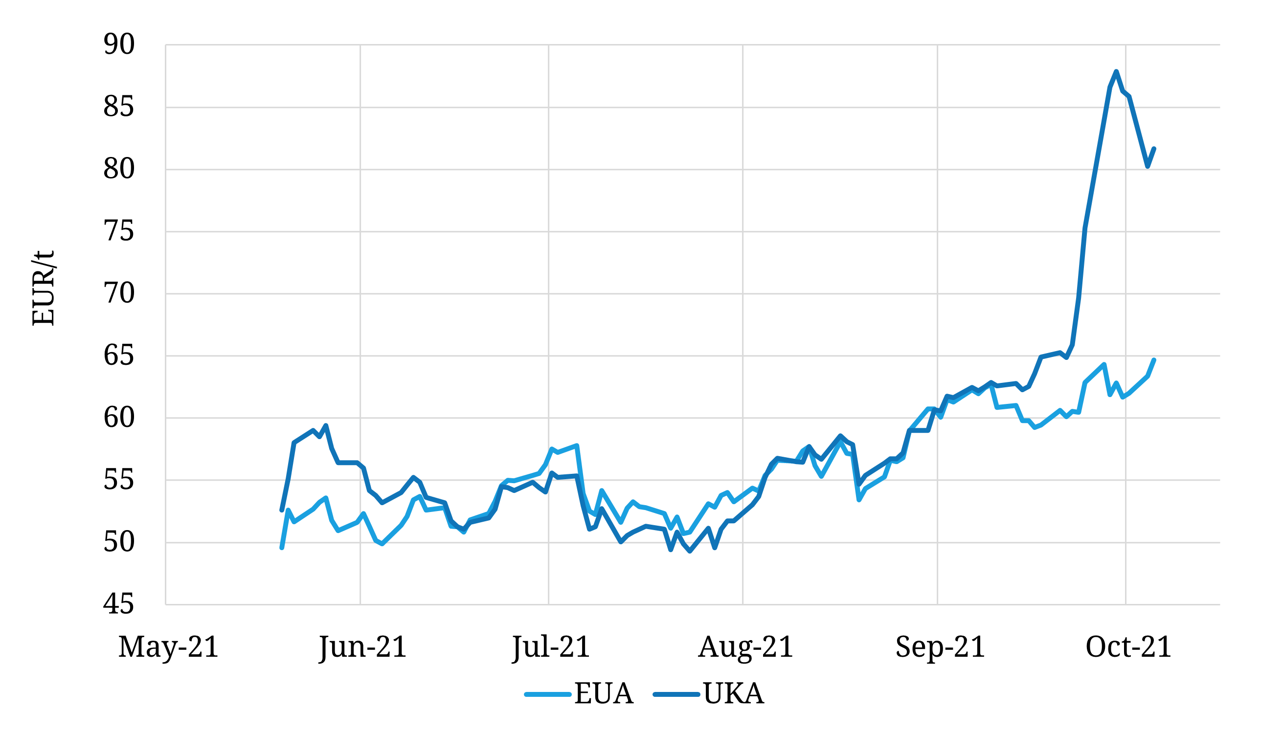 UK & EU carbon prices diverge