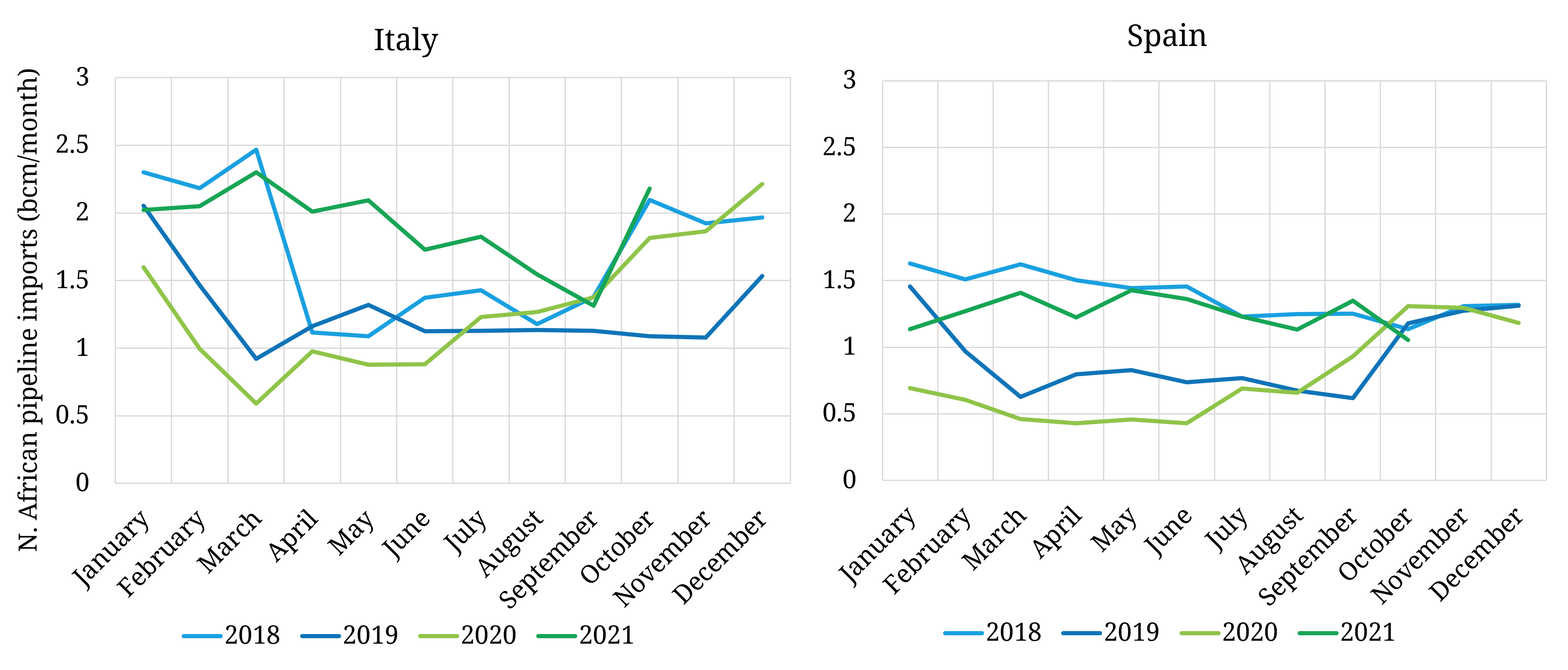 Algerian pipeline flows to Italy and Spain diverge