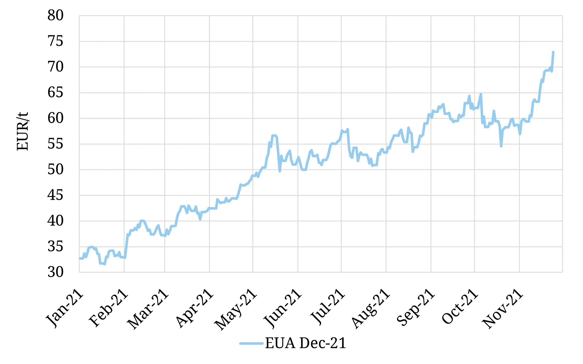 European carbon prices continue steep trajectory