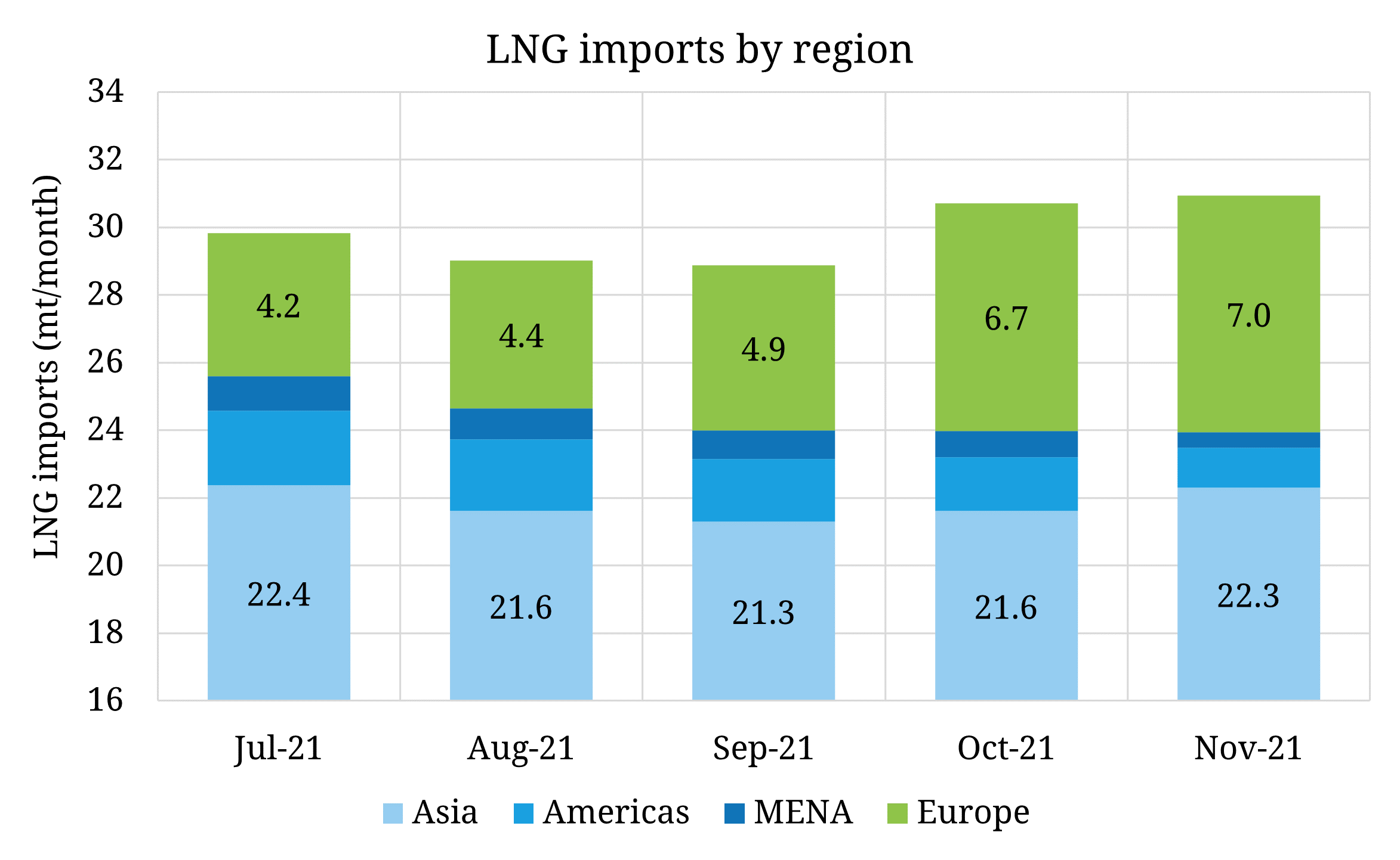 European LNG imports stage recovery