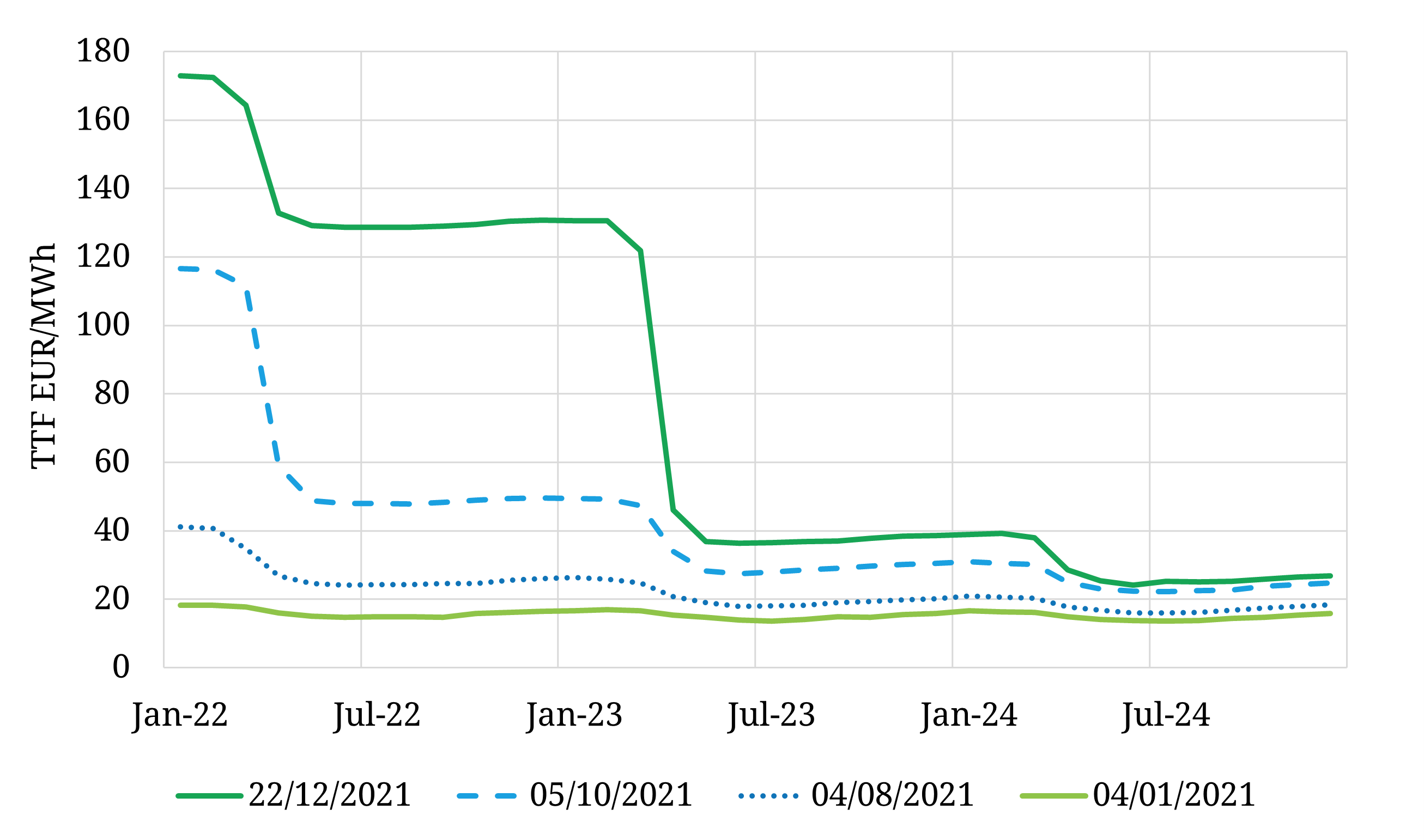 European gas market continues to break records