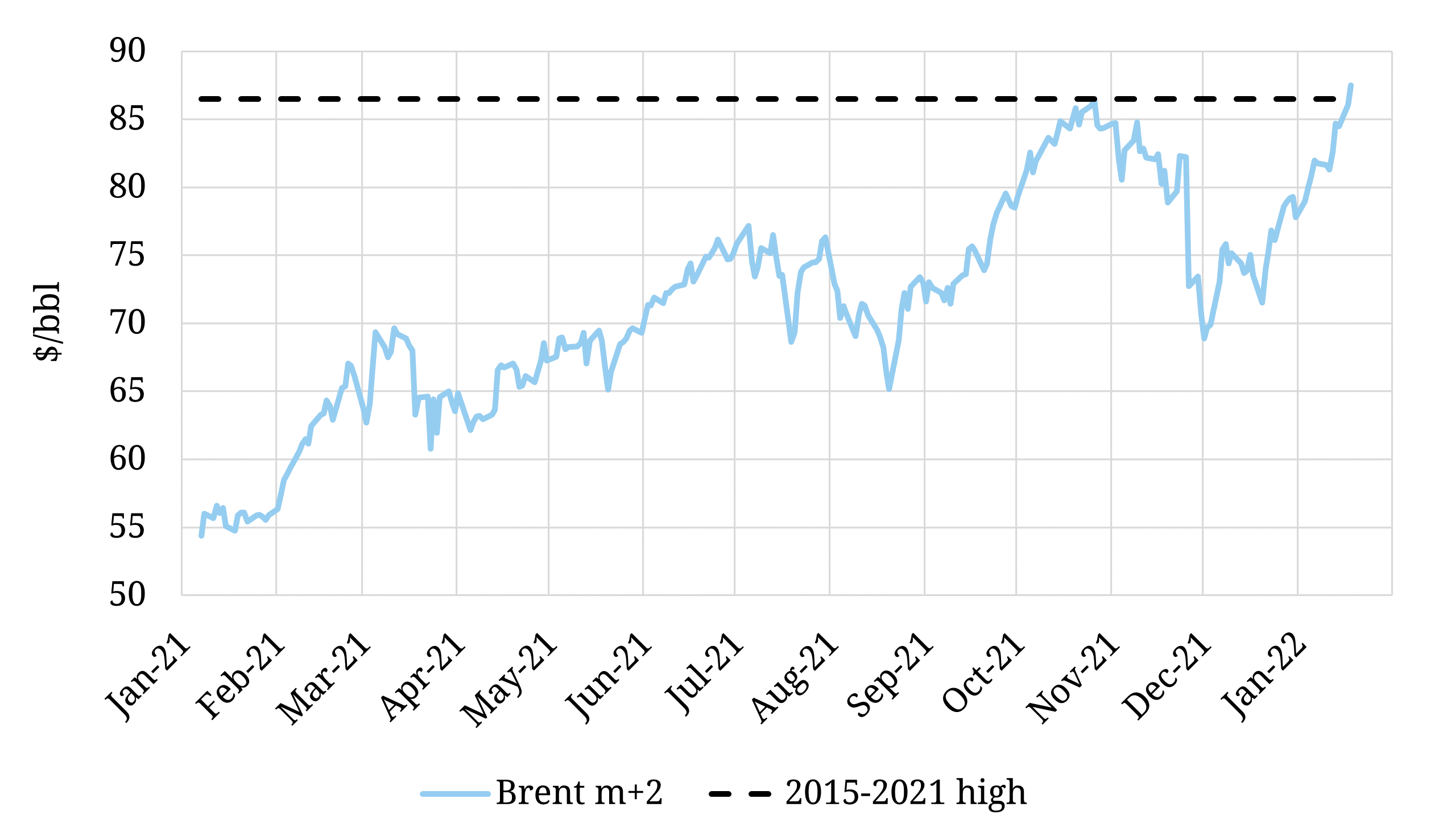 Brent Crude reaches 7 year highs