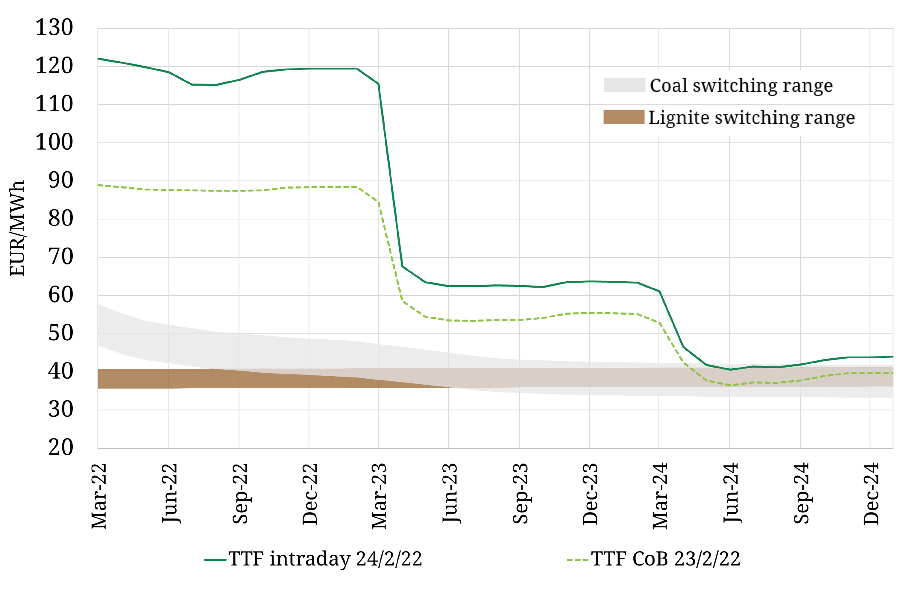 Gas prices soar as Russia invades Ukraine
