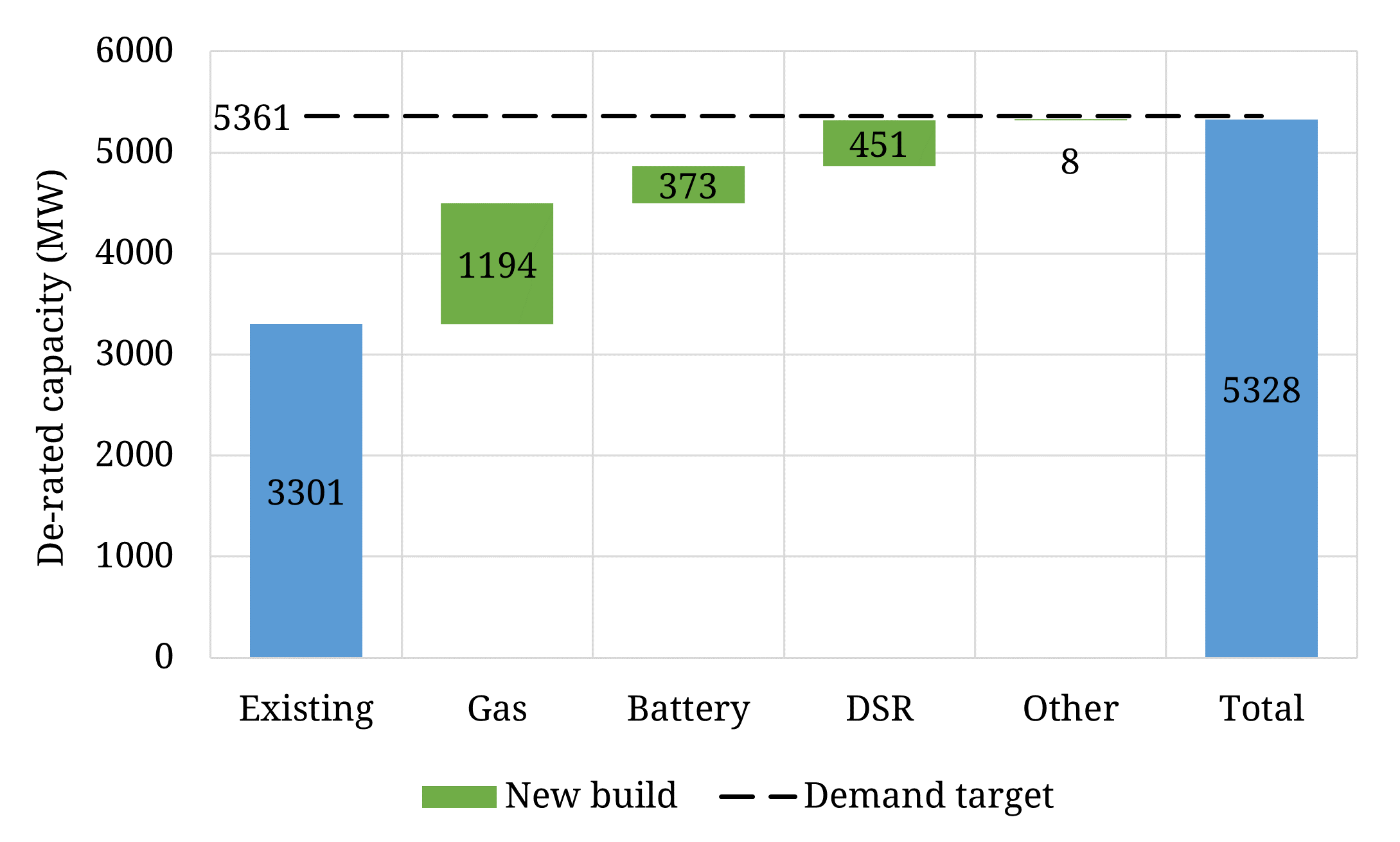 Capacity deficit set to clear UK T-1 auction at cap