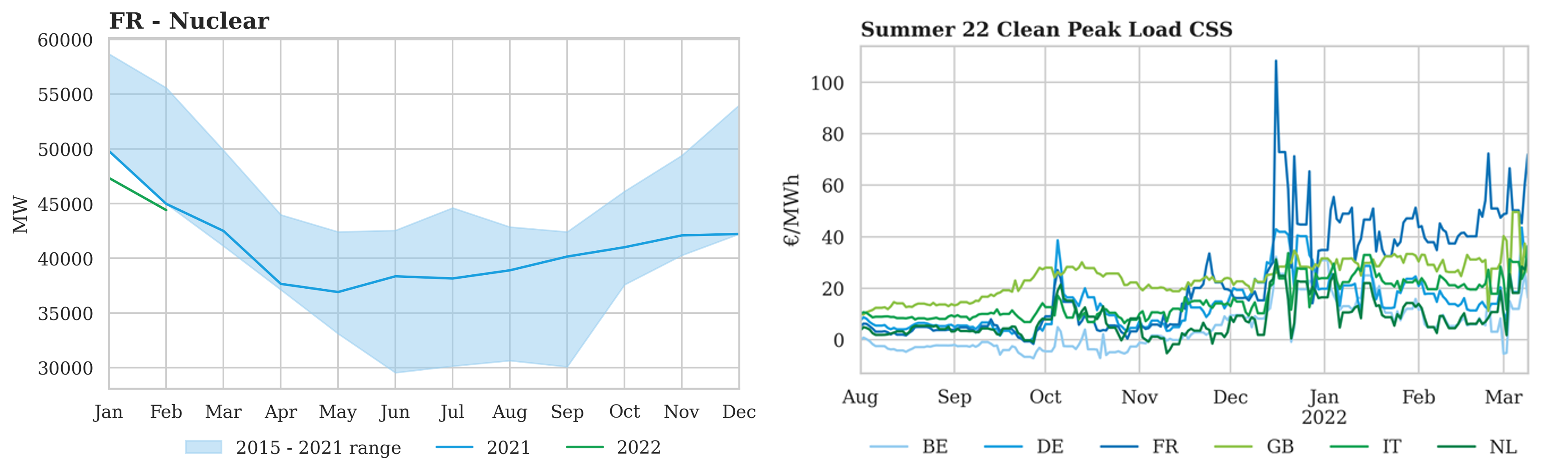 Low nuclear output drives French power price premium
