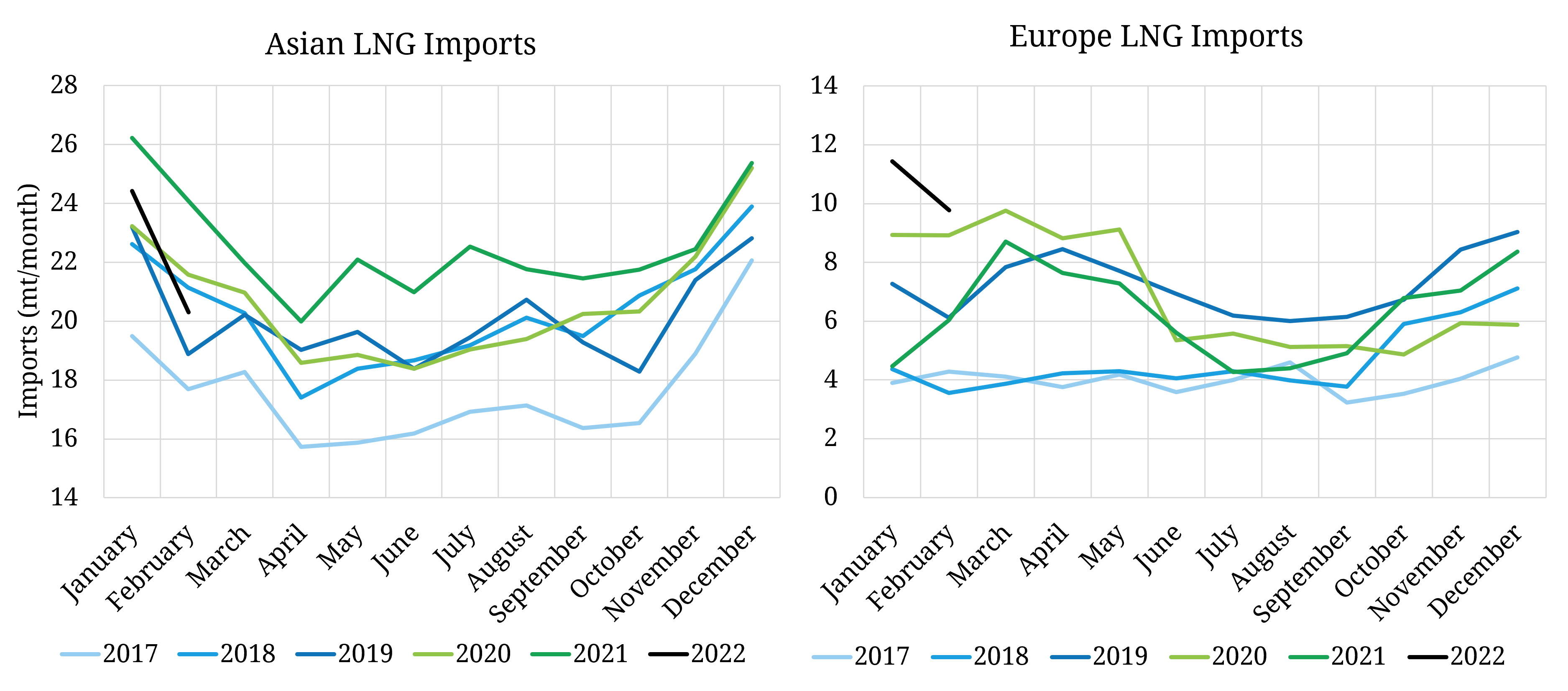 Europe dynamically competes with Asia for LNG