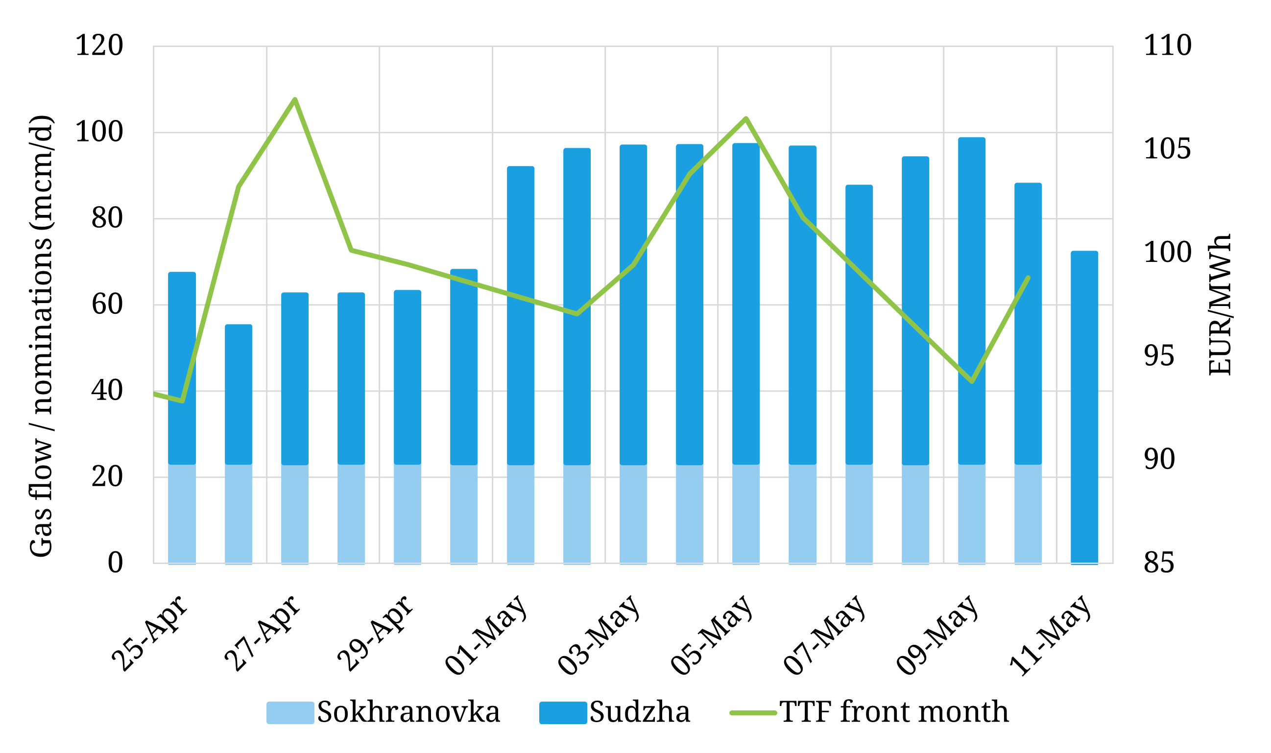 Ukraine TSO calls force majeure on flows via Sokranivka
