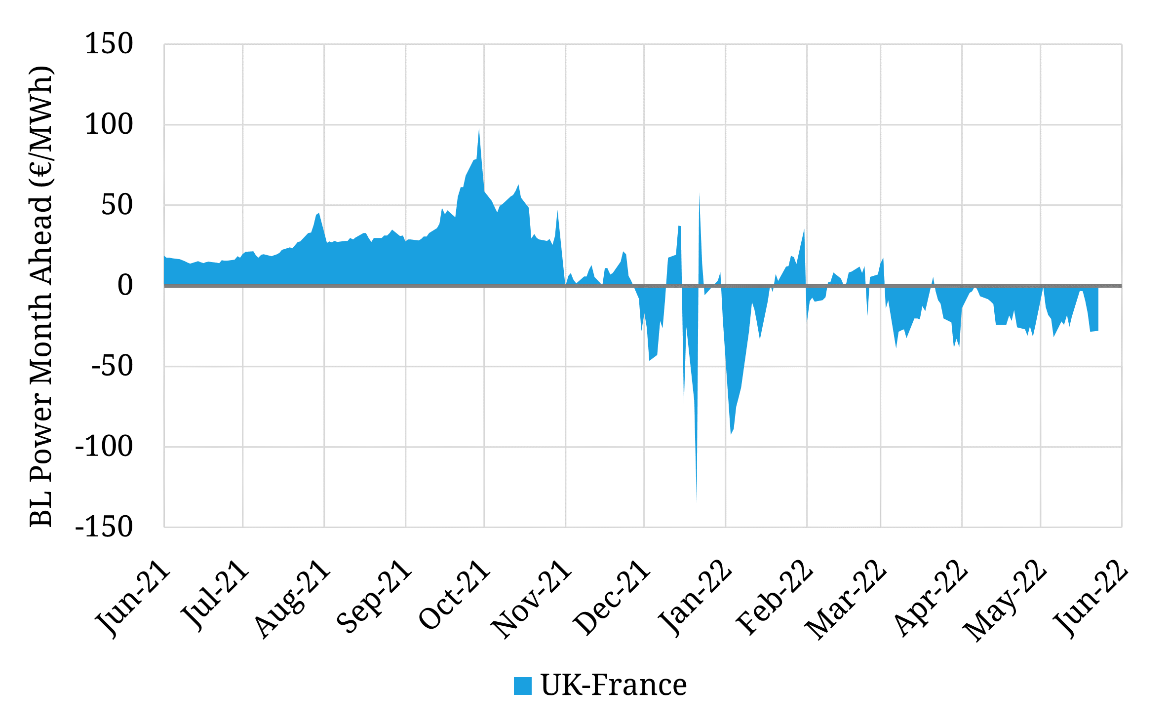 The UK dives to a discount European power market