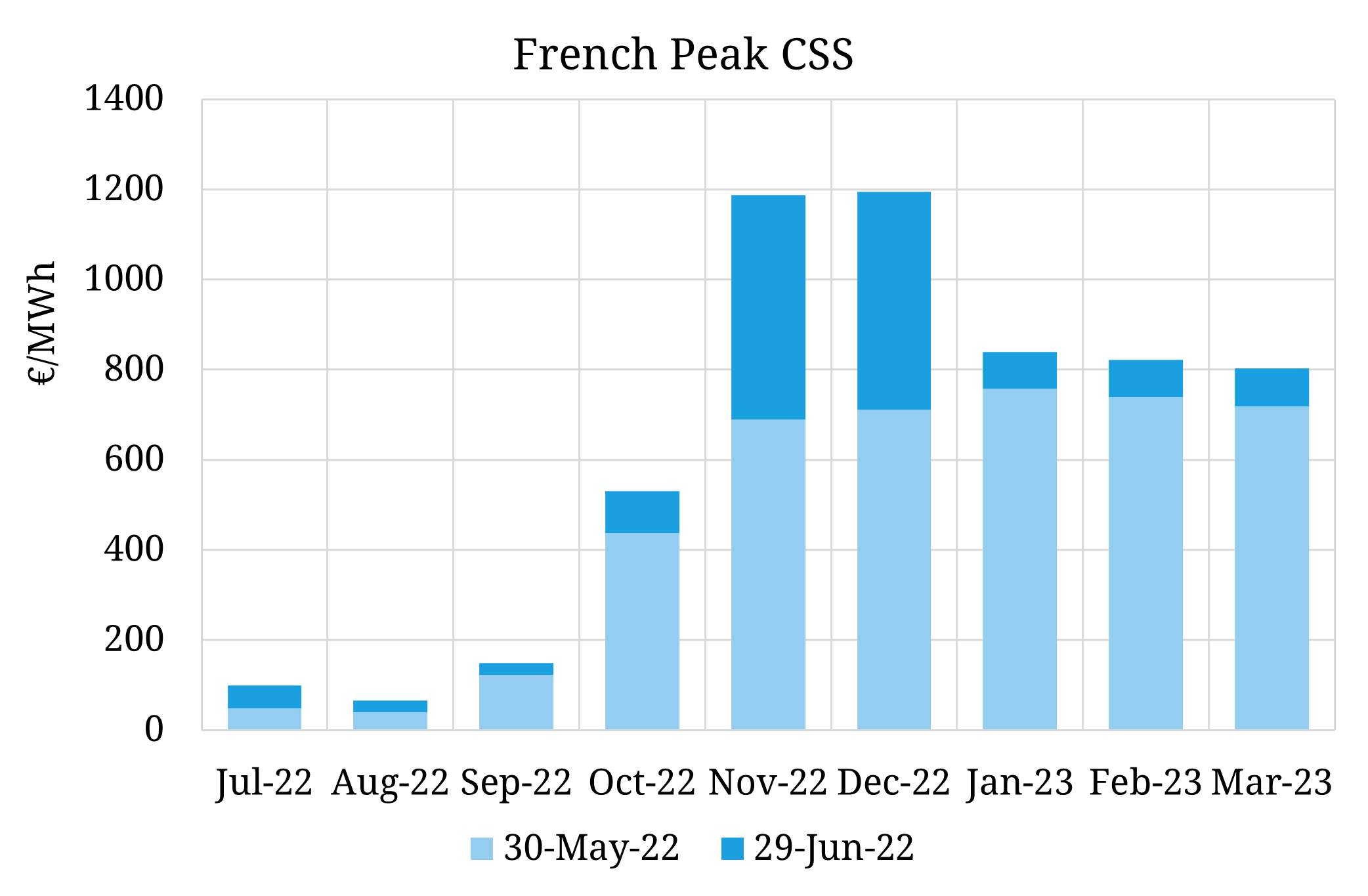 French winter power prices rocket