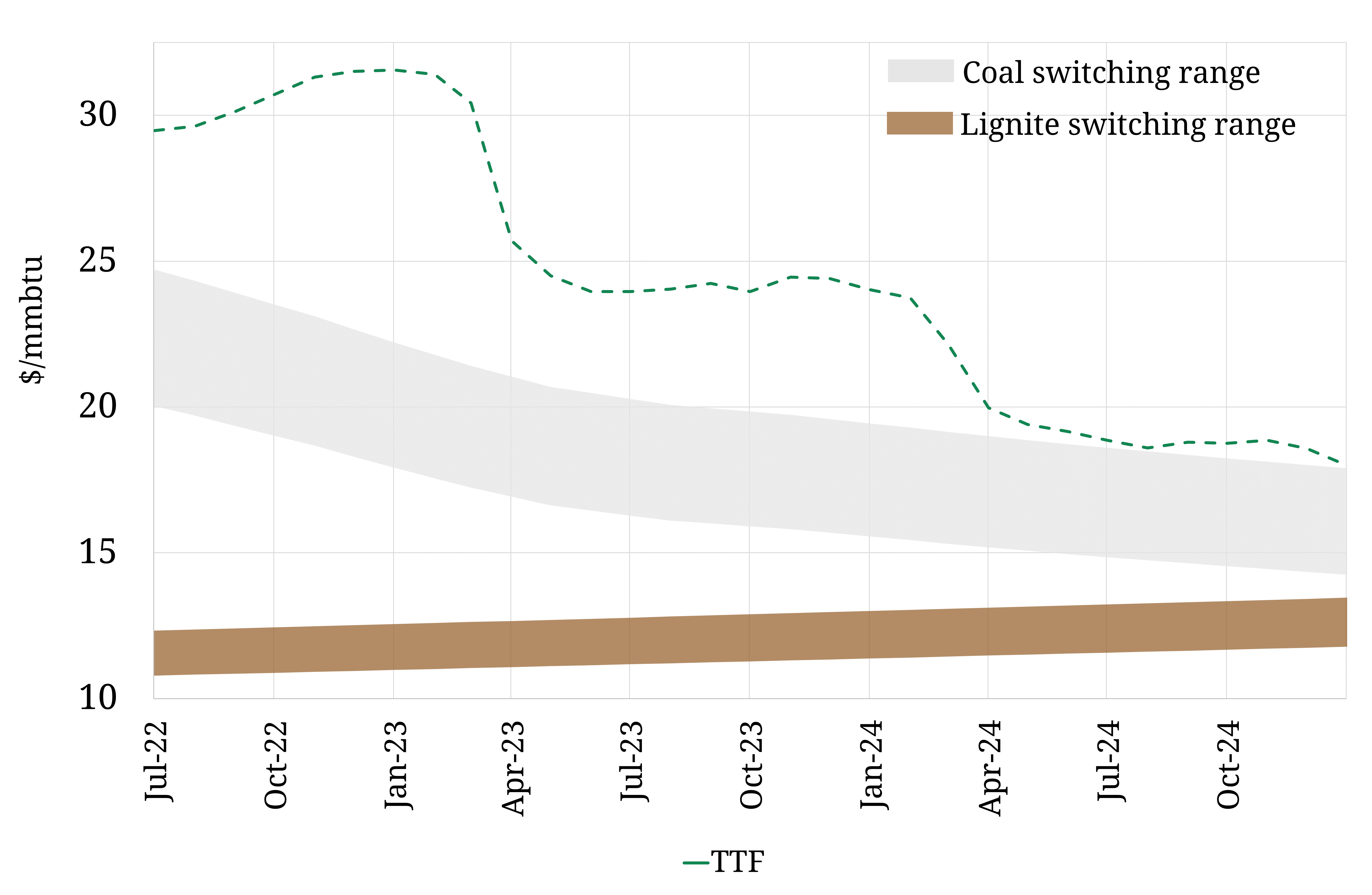 Gas supply concerns shift towards the winter
