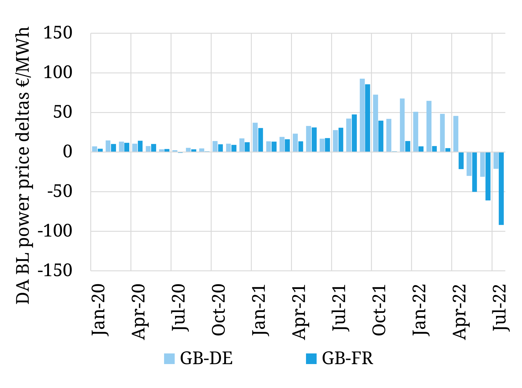 GB power prices continue discount to NW Europe