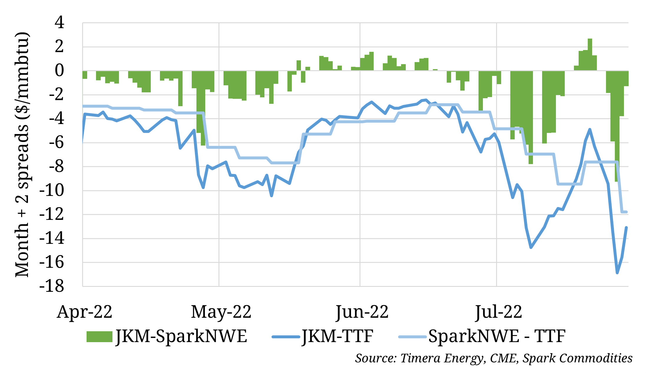 Competition for LNG drives dynamic inter-regional price signals