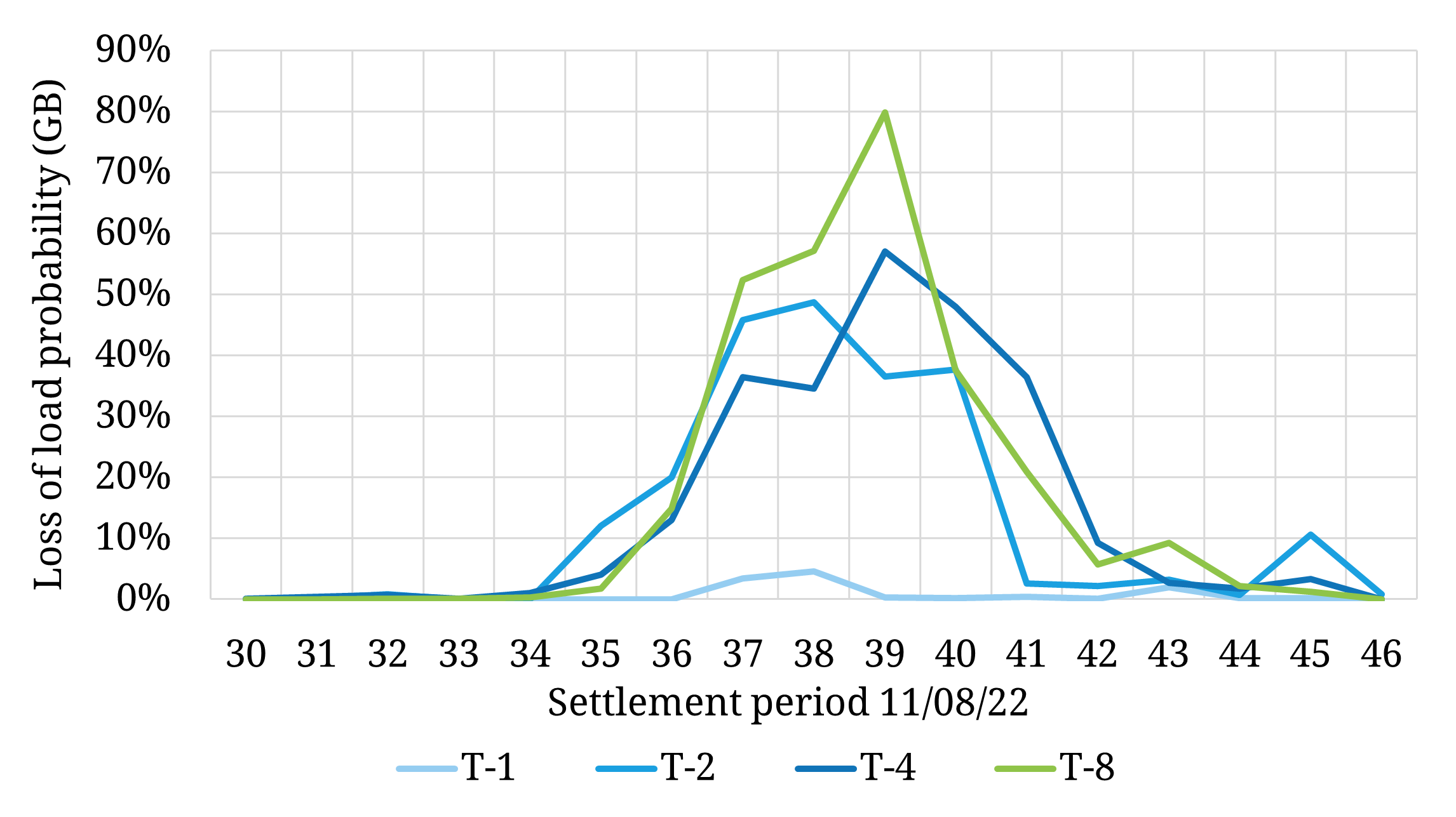 Heat wave leads to second summer GB Capacity Market Notice