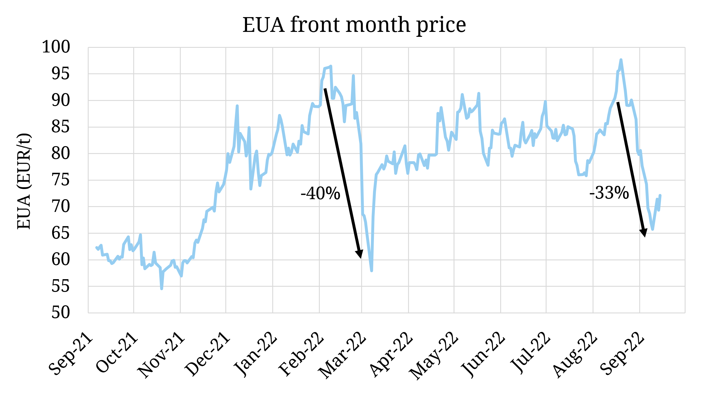 European carbon prices plummet again from highs