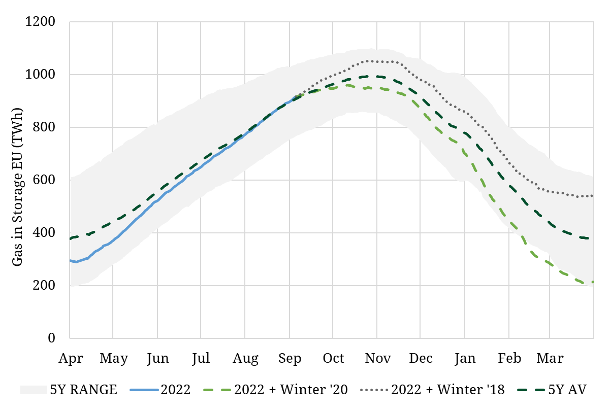 Robust EU gas storage levels to face challenges