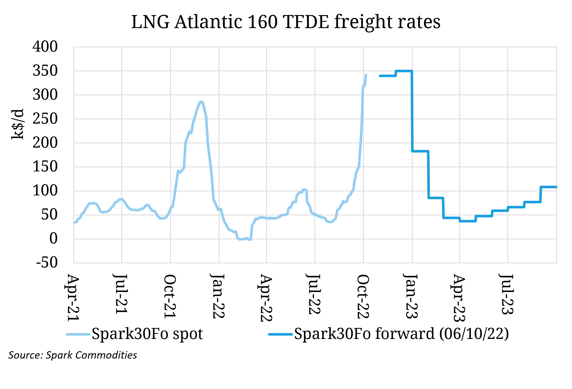 LNG charter rates climb sharply into winter