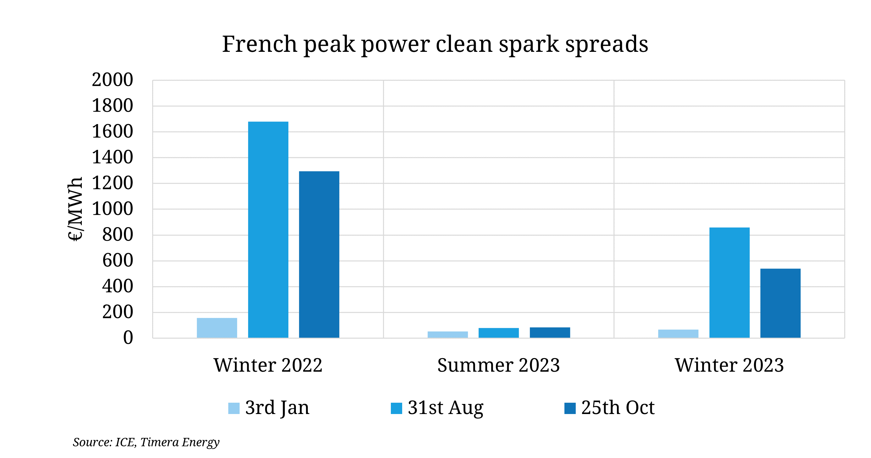 French power prices relax, but remain elevated