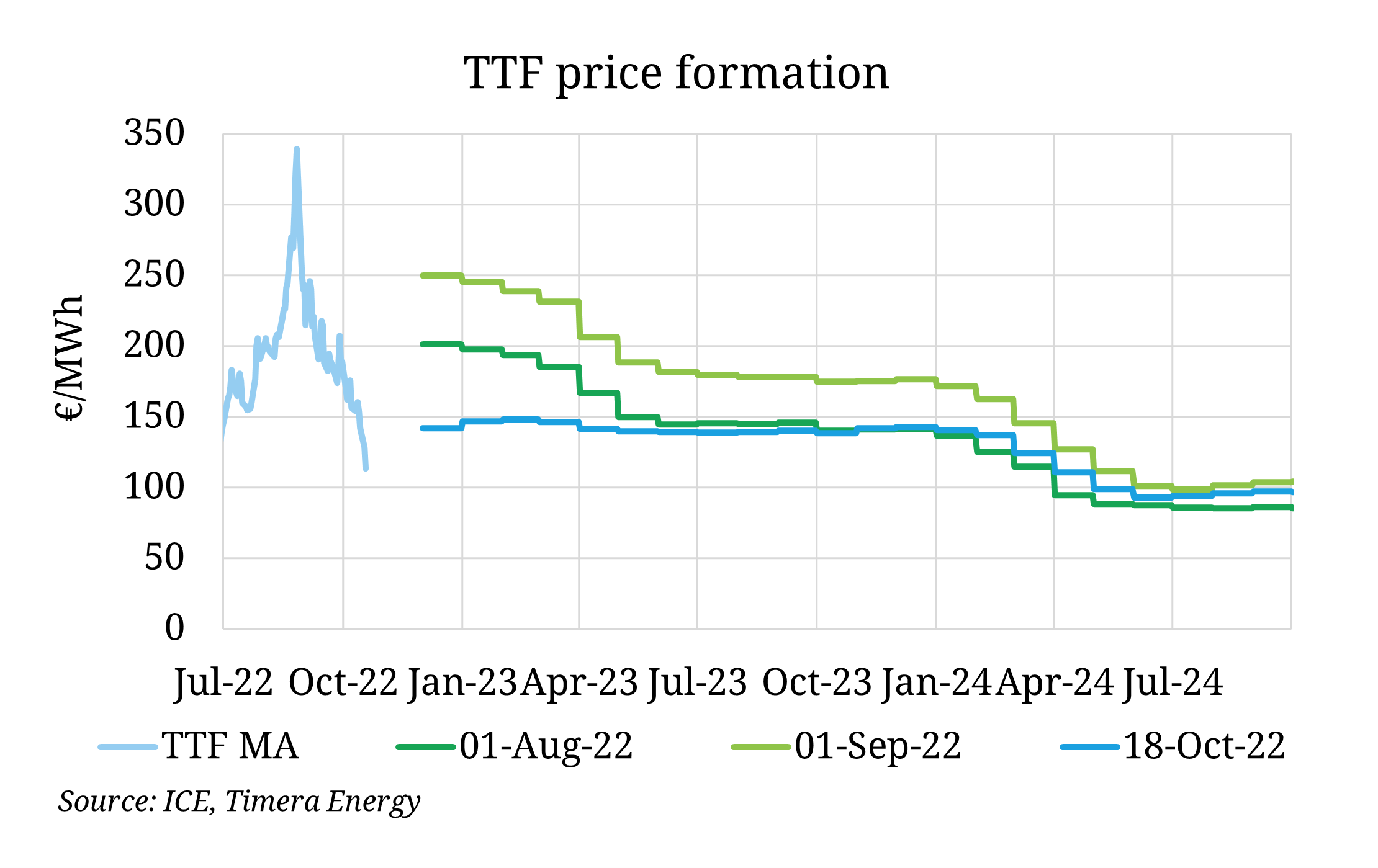 Prompt European gas prices plummet on mild start to winter