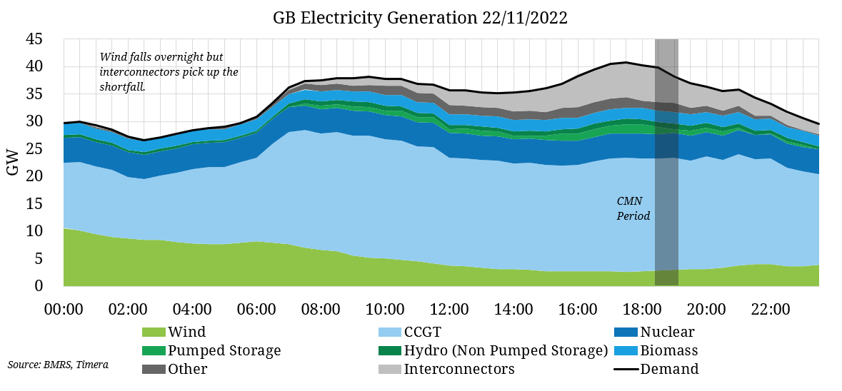 Capacity Market Notice highlights lack of GB flex