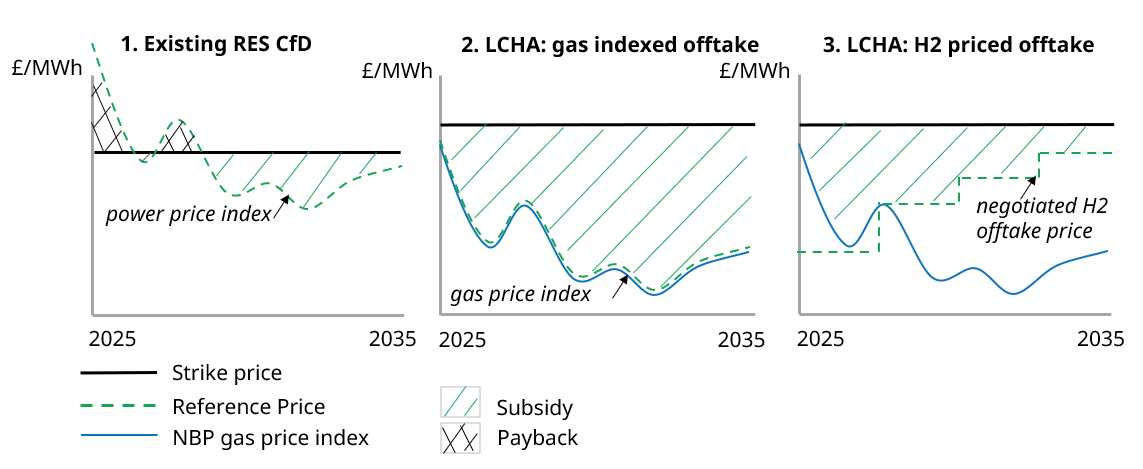 Hydrogen Support CFD vs LCHA structure