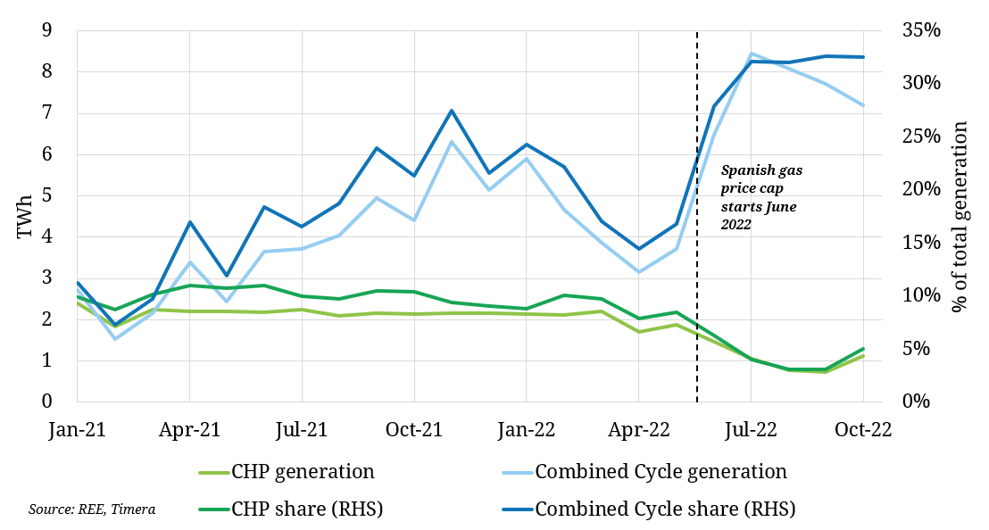 Spanish CCGT generation remains robust, supported by gas price cap