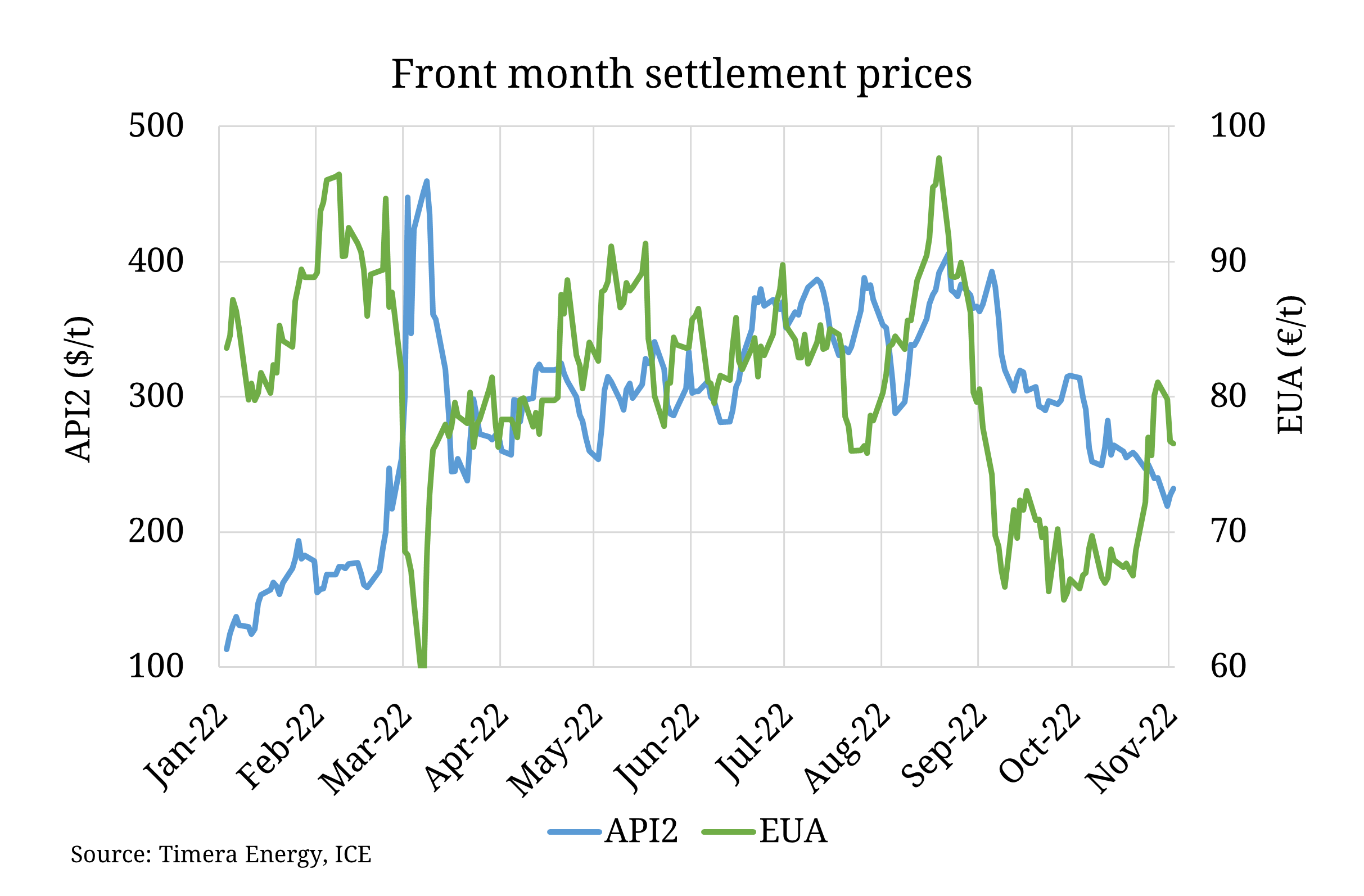 European coal prices continue slide, carbon rebounds