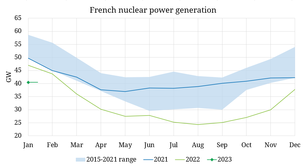 French nuclear generation recovery aids power price plummet