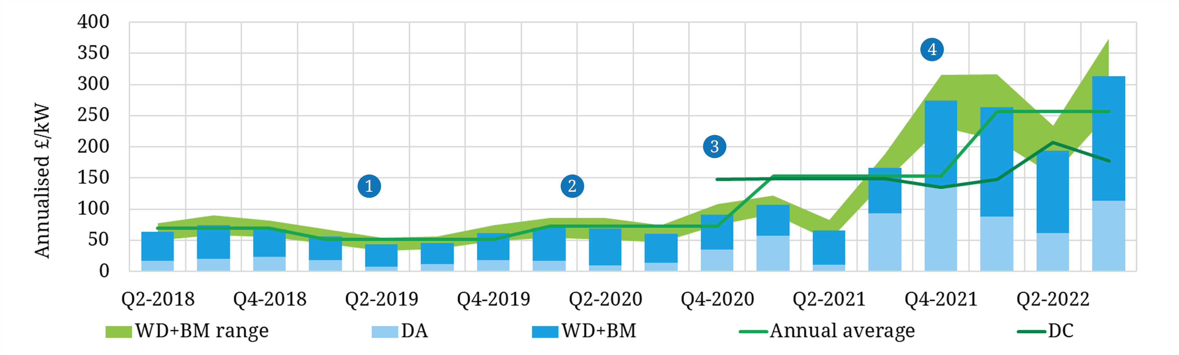 Backtested battery revenues GB