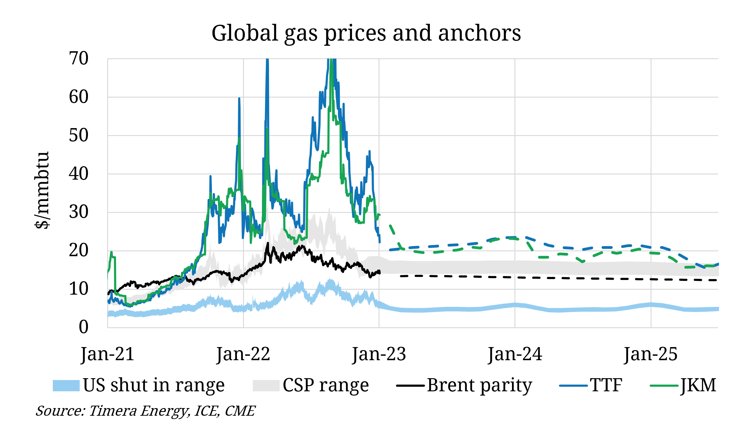 European gas prices drop to pre-war lows