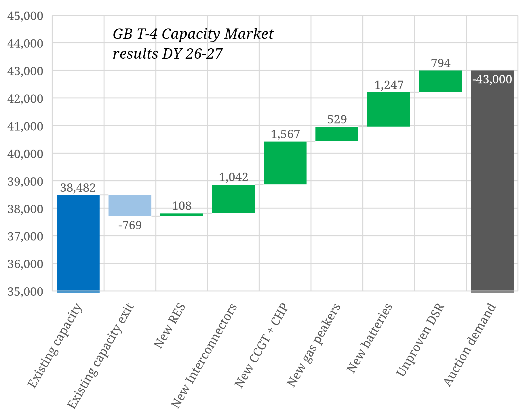 UK capacity auction smashes price record