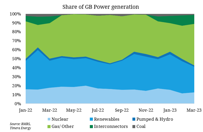 Last gasp for GB coal as thermal retirements loom