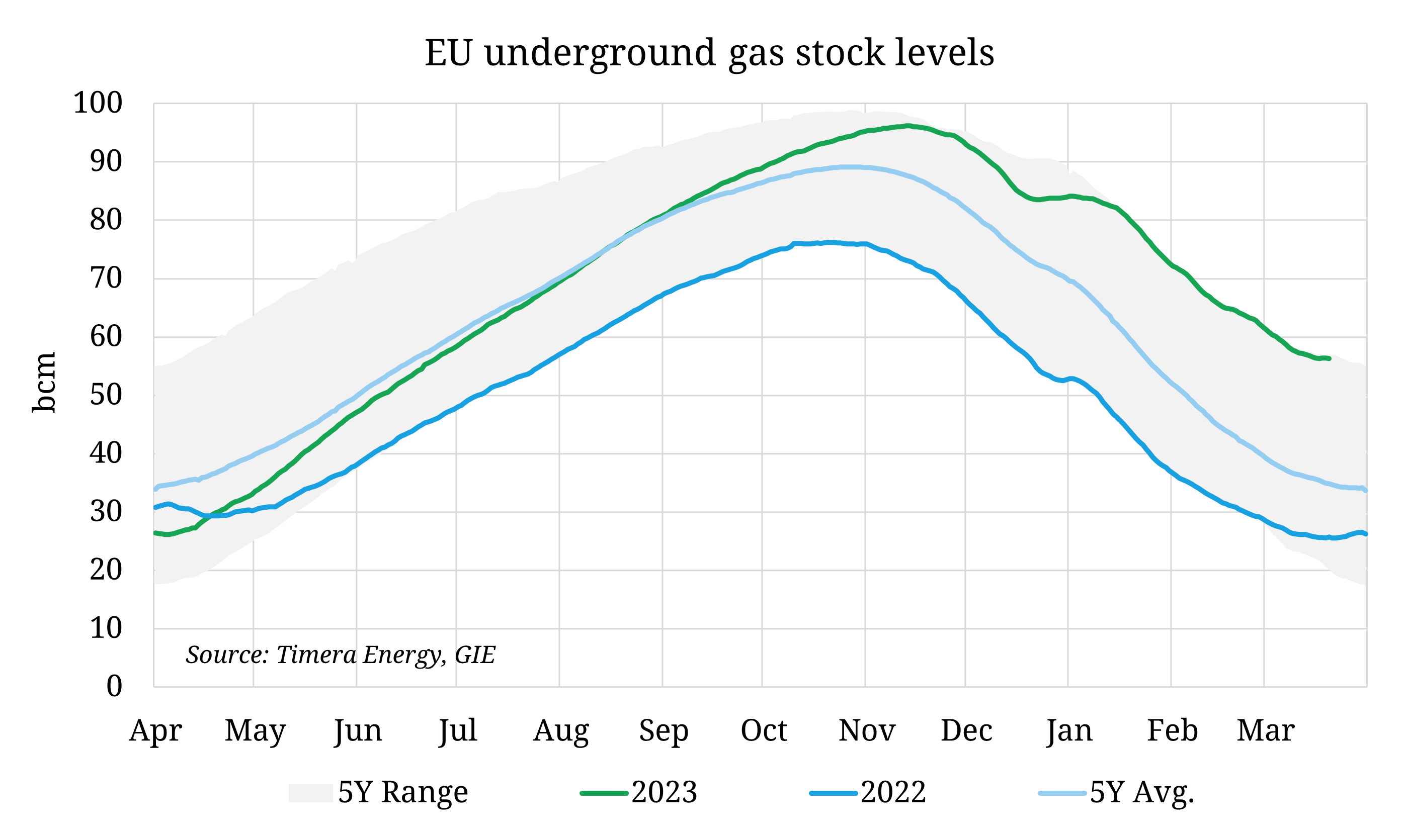 European gas stocks exit winter with a significant buffer