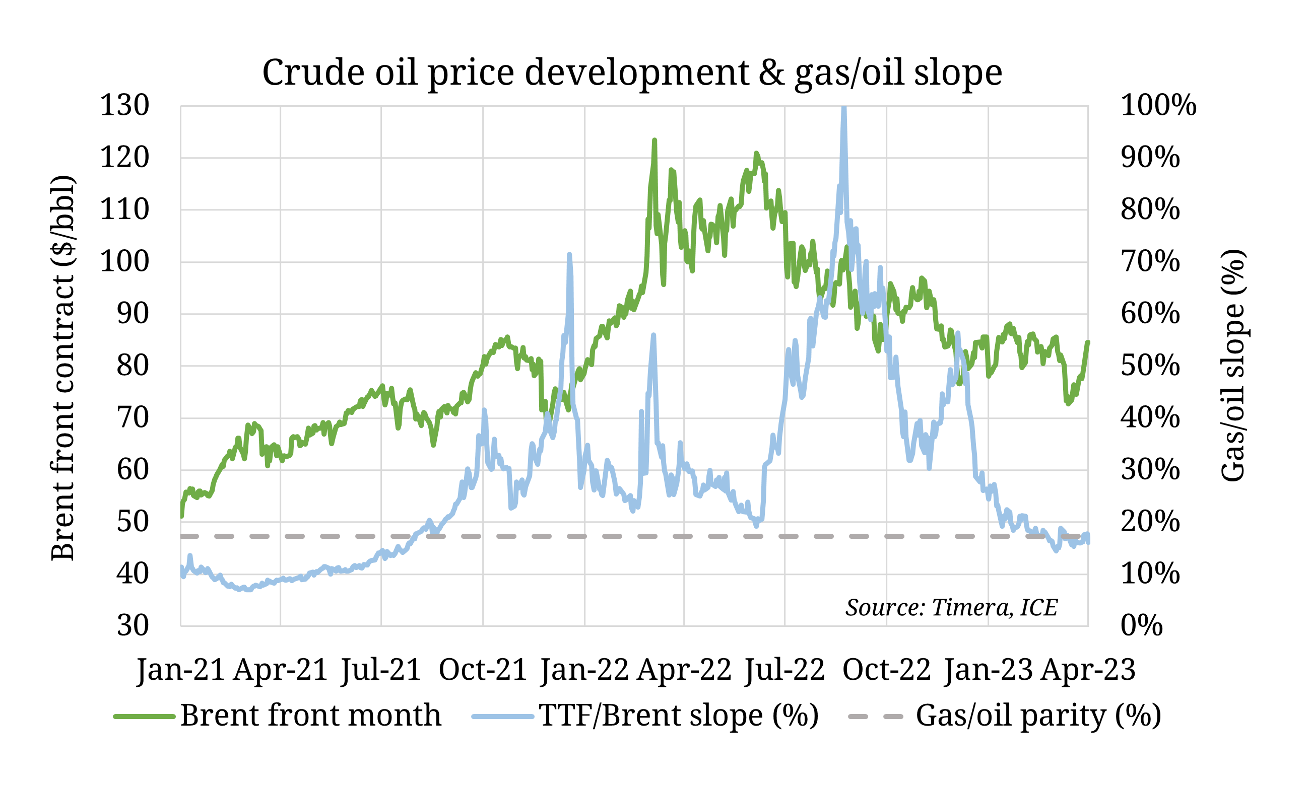 OPEC cuts see recovery in Brent prices