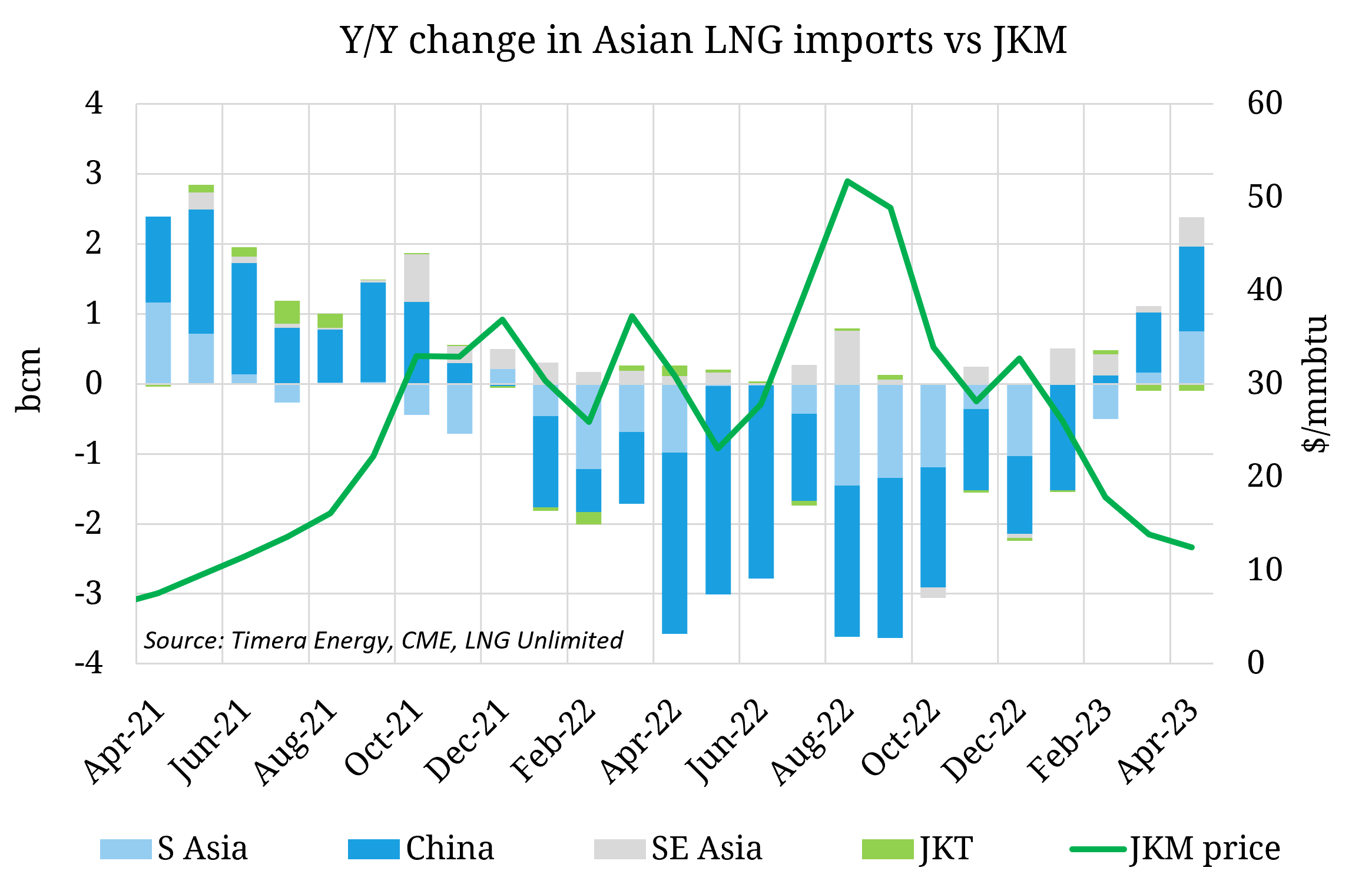 Asian buyers return as LNG prices decline
