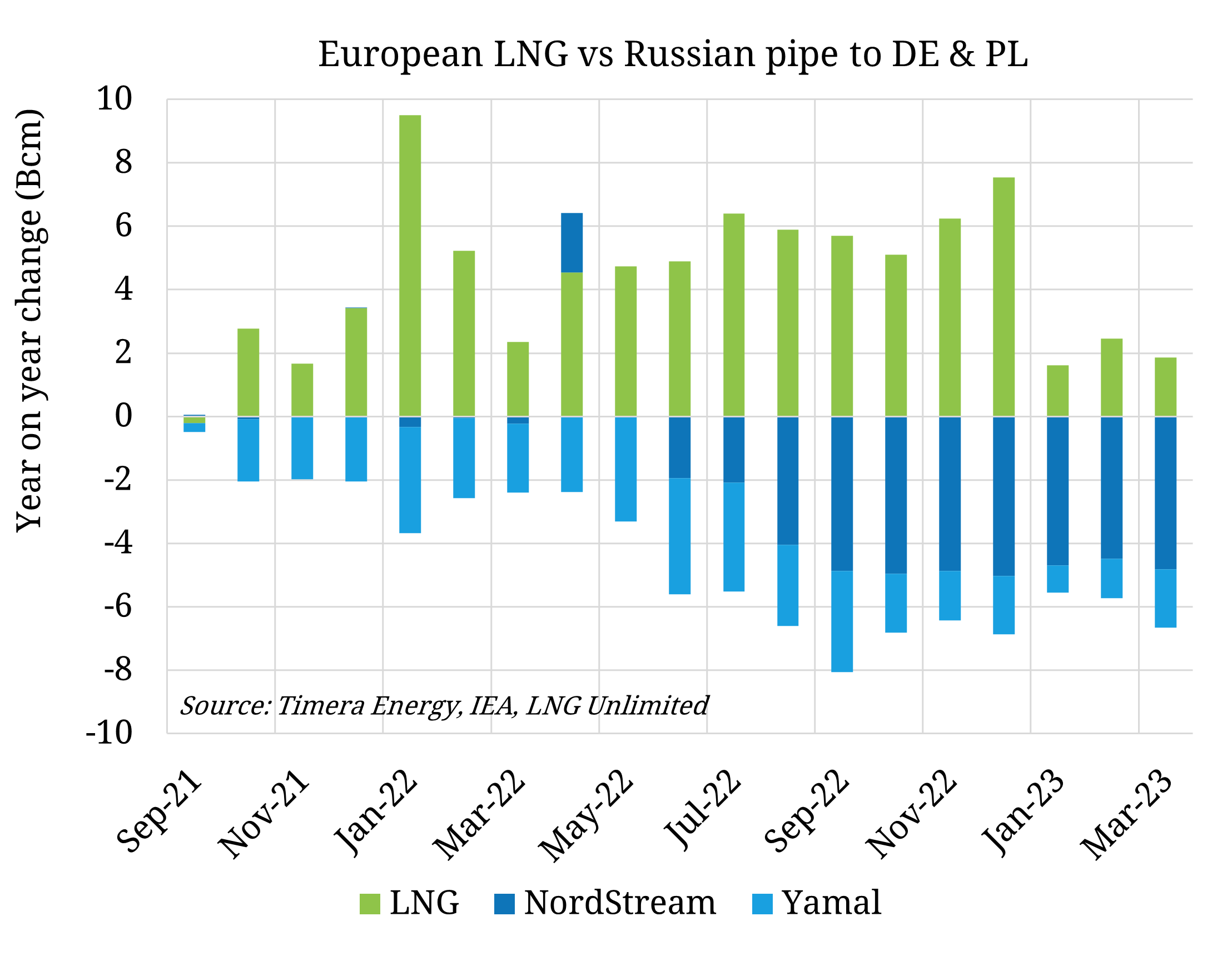 G7 & EU aim to bolster LNG investor confidence