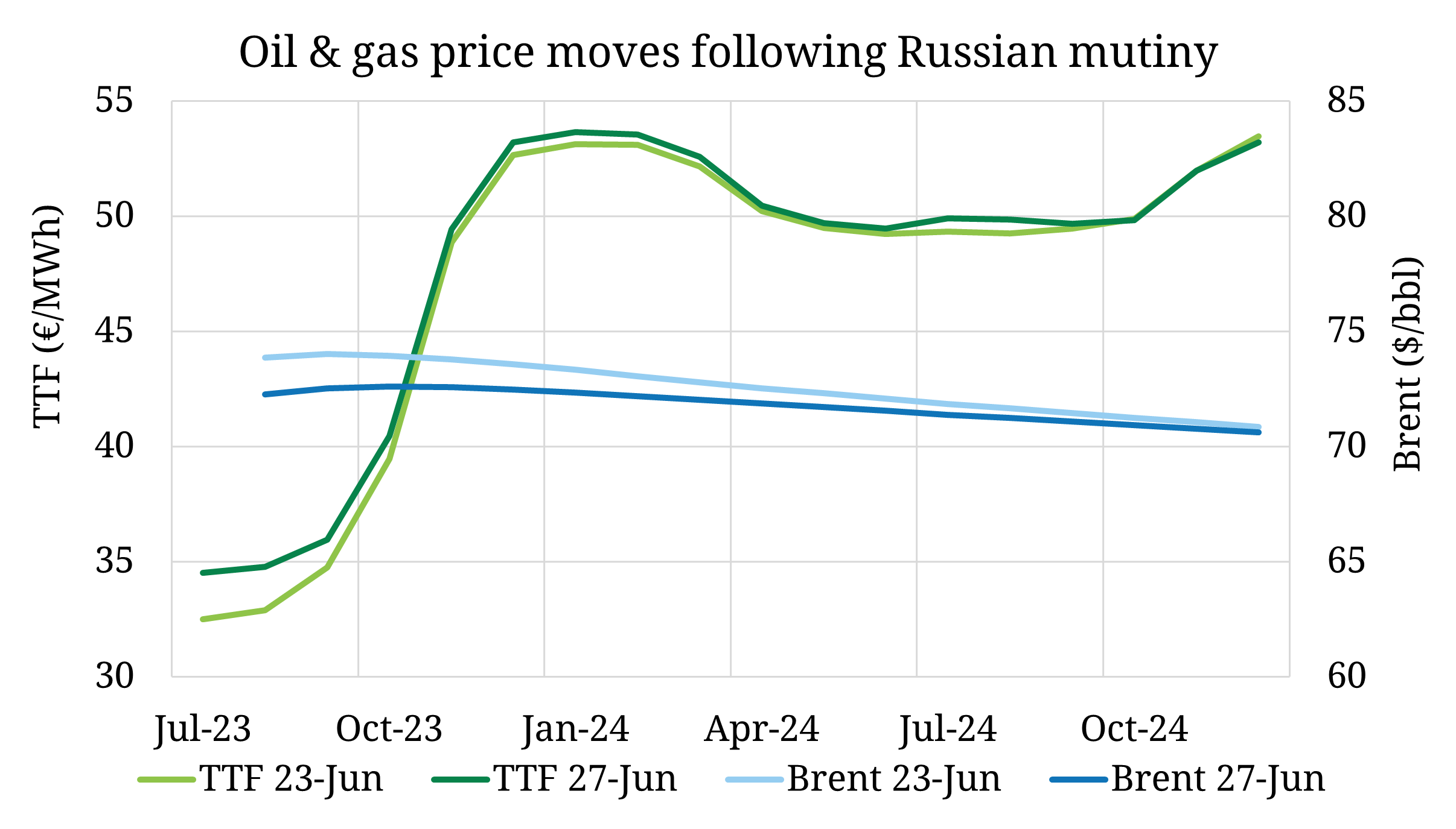 Muted market response to Russian mutiny, but tail risks remain