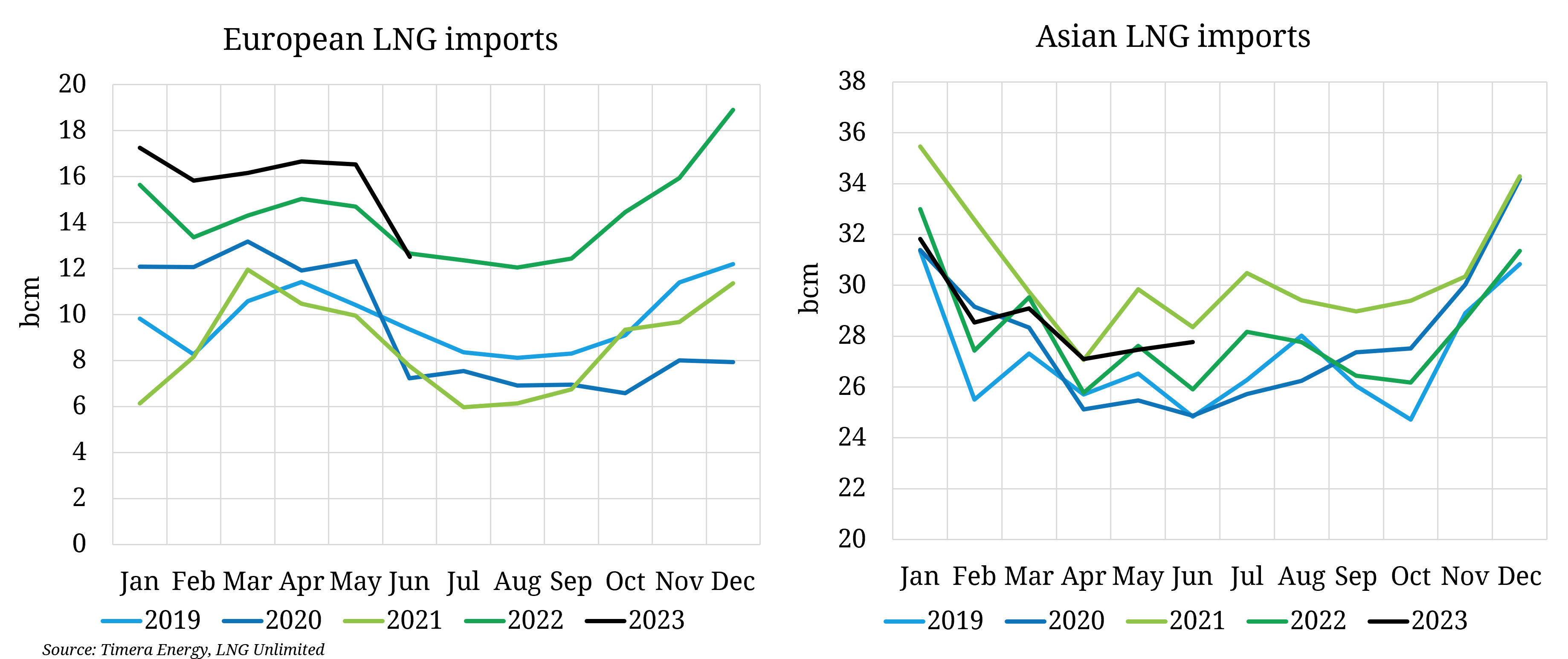 China leads rebound in Asian LNG appetite