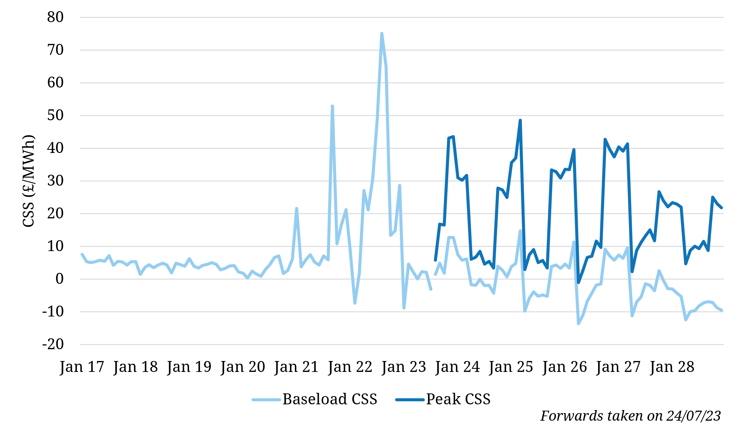 Forward peak CSS shows continued requirement for CCGT