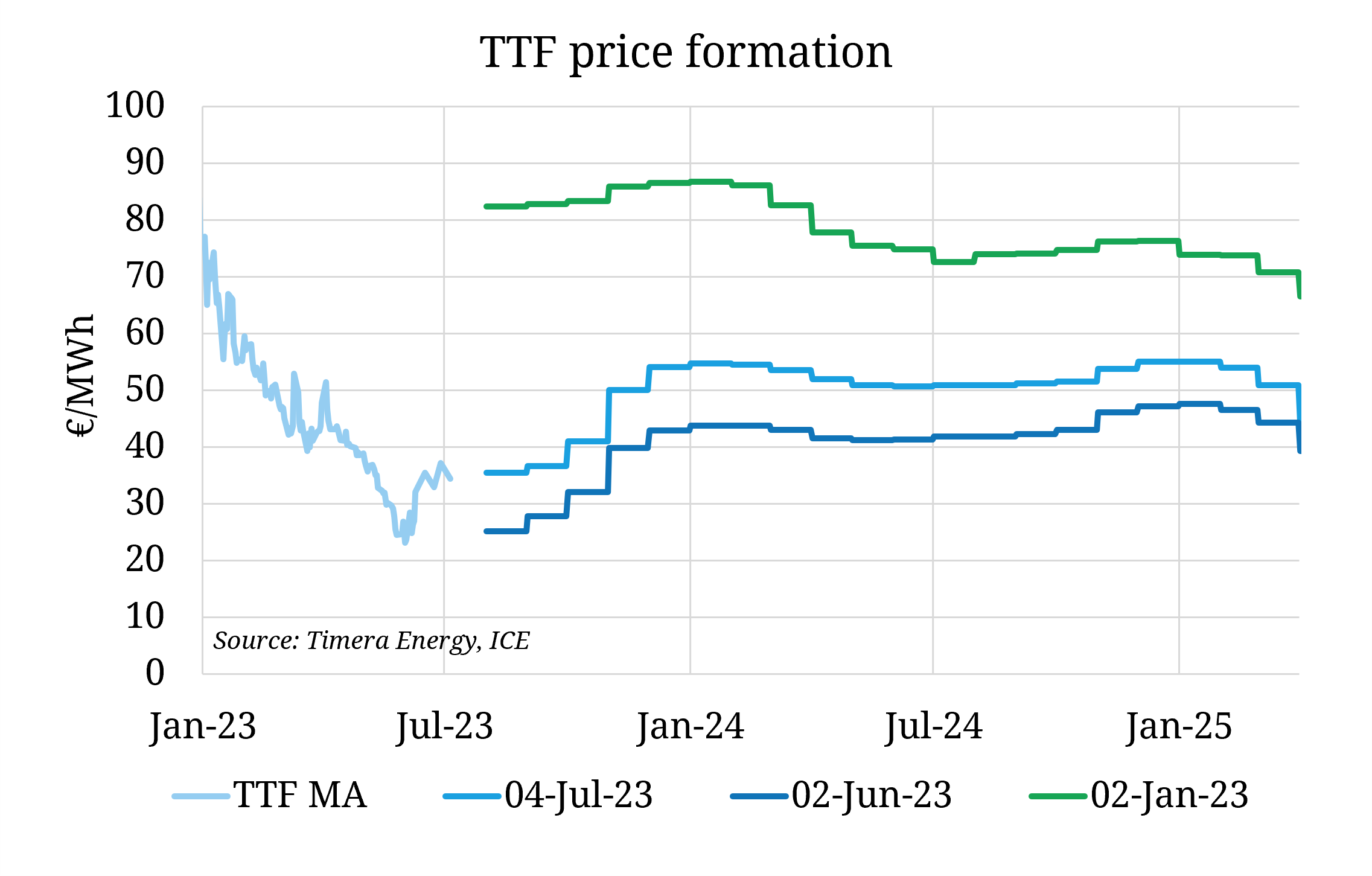 European gas prices rebound on lower supply
