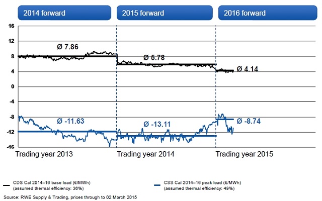 2. DE spreads