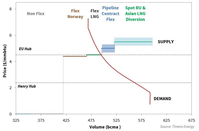 2016 EU Supply Stack