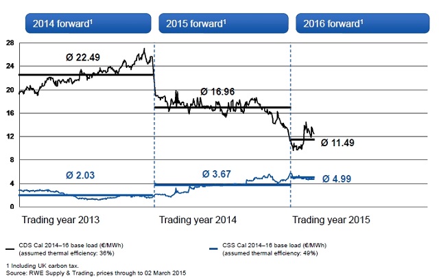 3. UK spreads