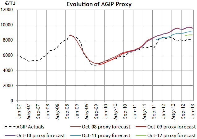 AGIP Proxy Evolution