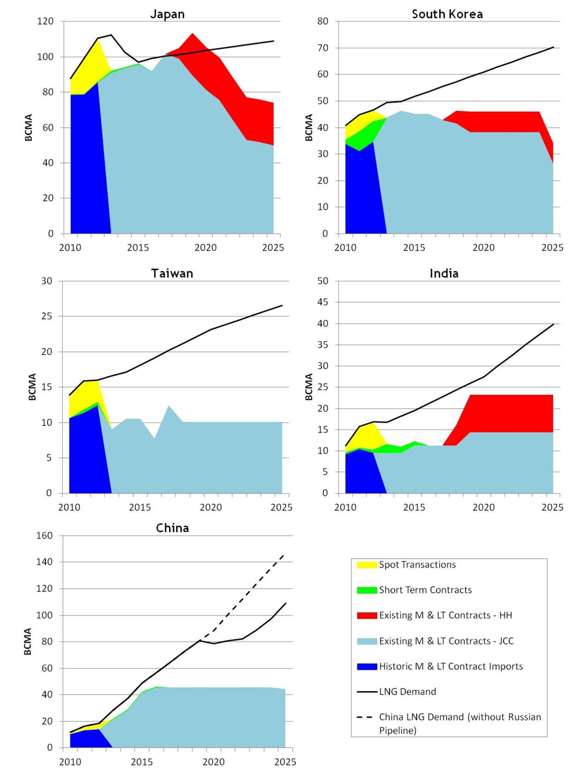 Asian LNG by Country