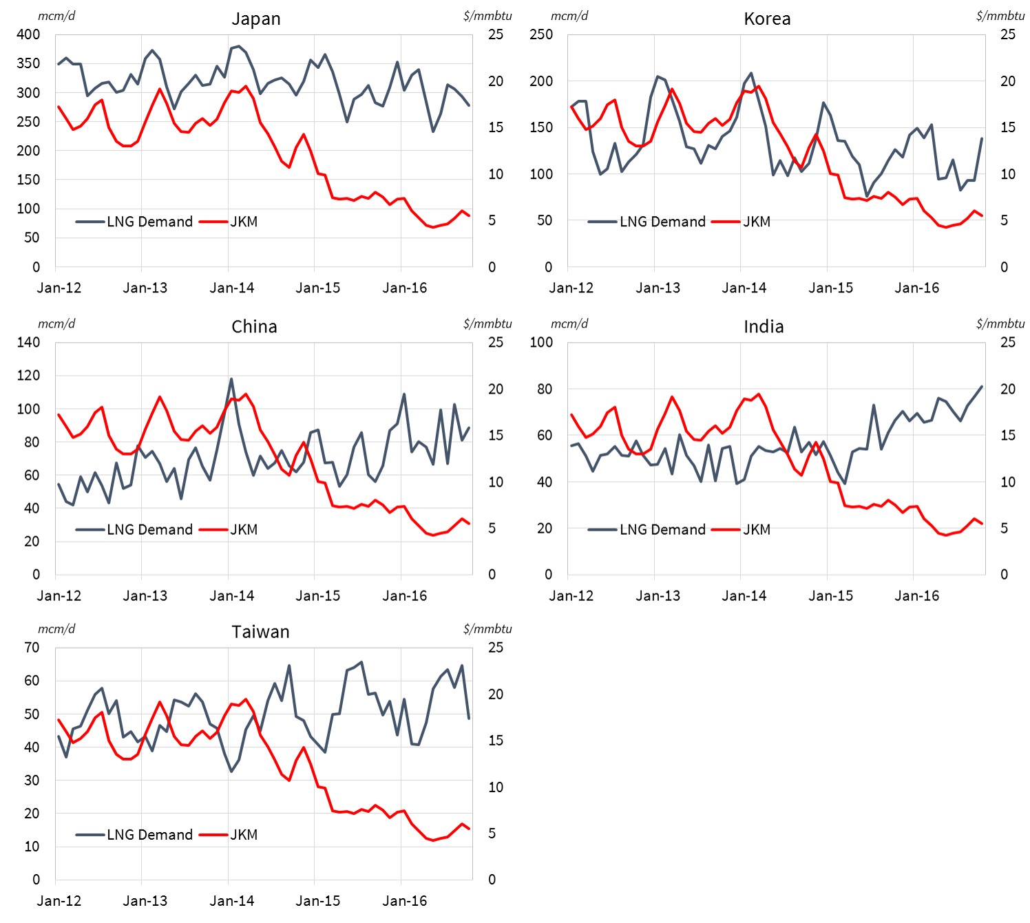 asian-lng-demand-by-country
