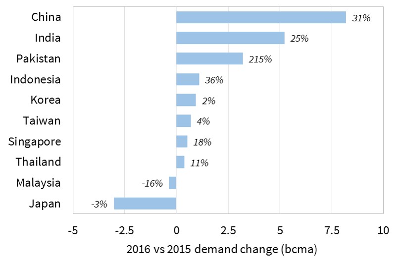Asian LNG demand change