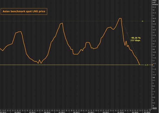 Asian Spot LNG updated