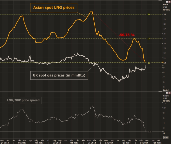 Asian spot vs NBP