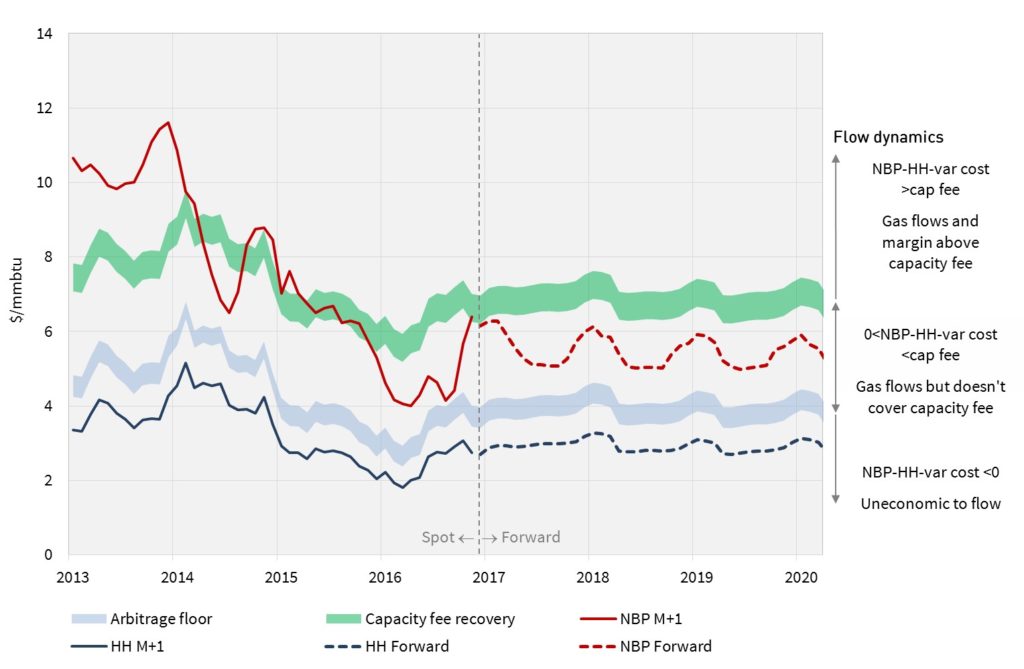 atlantic-basin-arbitrage